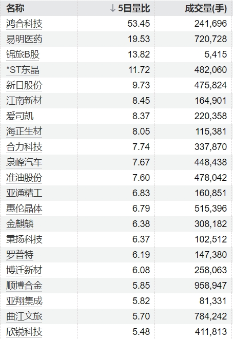 溢诚优配 46只个股5日量比超过5倍