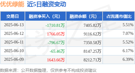 51我也要配资 优优绿能：6月13日融资买入3190.99万元，融资融券余额7405.82万元