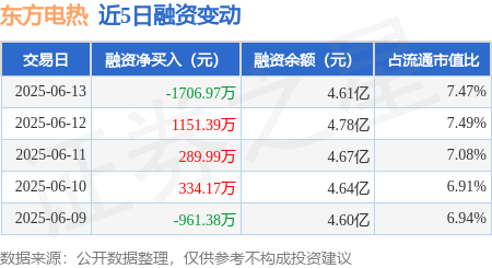 恒盈配资 东方电热：6月13日融资买入2211.16万元，融资融券余额4.61亿元