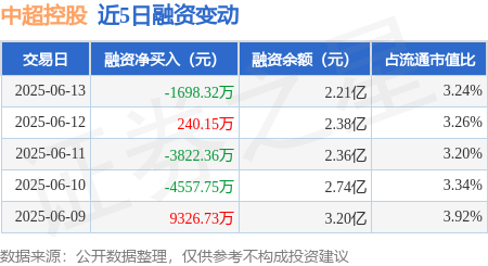芝麻财富 中超控股：6月13日融资买入7261.93万元，融资融券余额2.21亿元