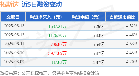 富农优配APP 拓斯达：6月13日融资买入1.2亿元，融资融券余额5.26亿元