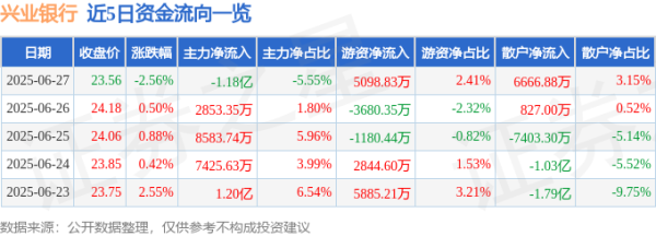 中国星配资 兴业银行（601166）6月27日主力资金净卖出1.18亿元