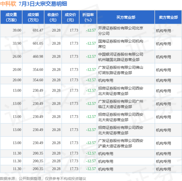 金领速配 7月3日中科软现13笔折价12.57%的大宗交易 合计成交4216.2万元
