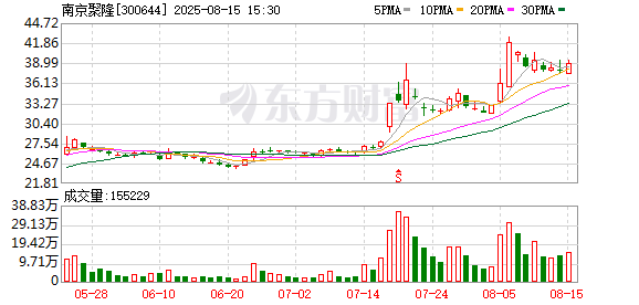 卓信宝 南京聚隆已回购126万股 金额2958万元